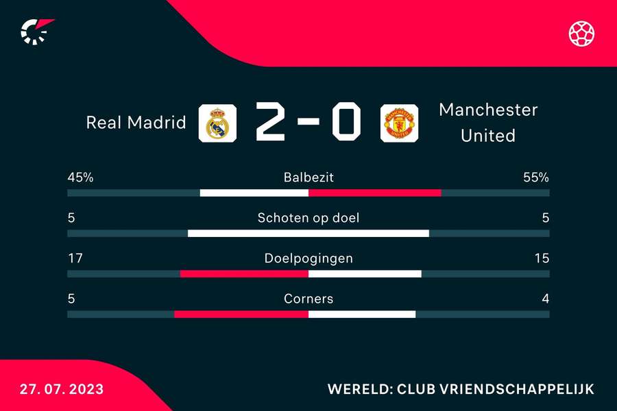 Statistieken Real Madrid - Manchester United