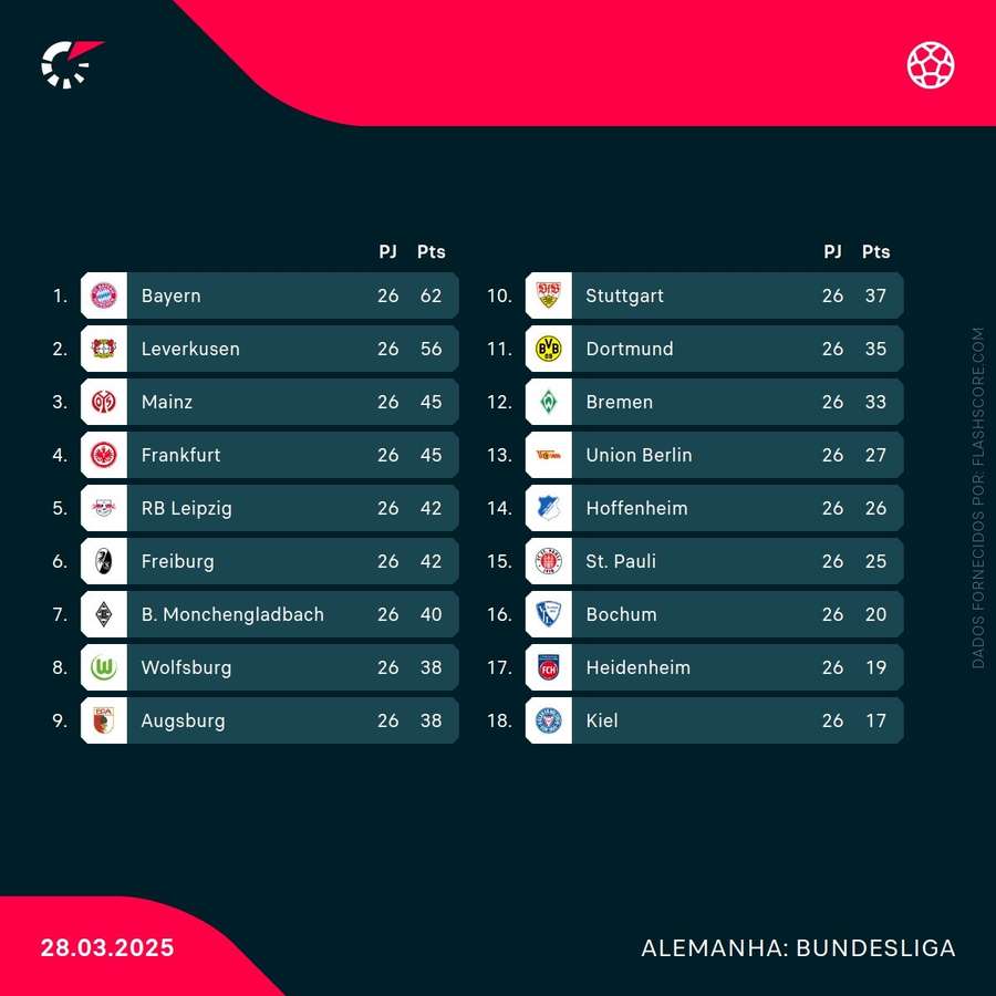 A classificação da Bundesliga A classificação da Bundesliga