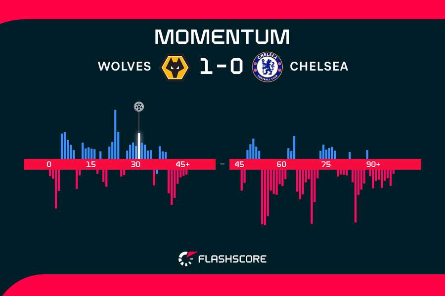 Wolves v Chelsea momentum