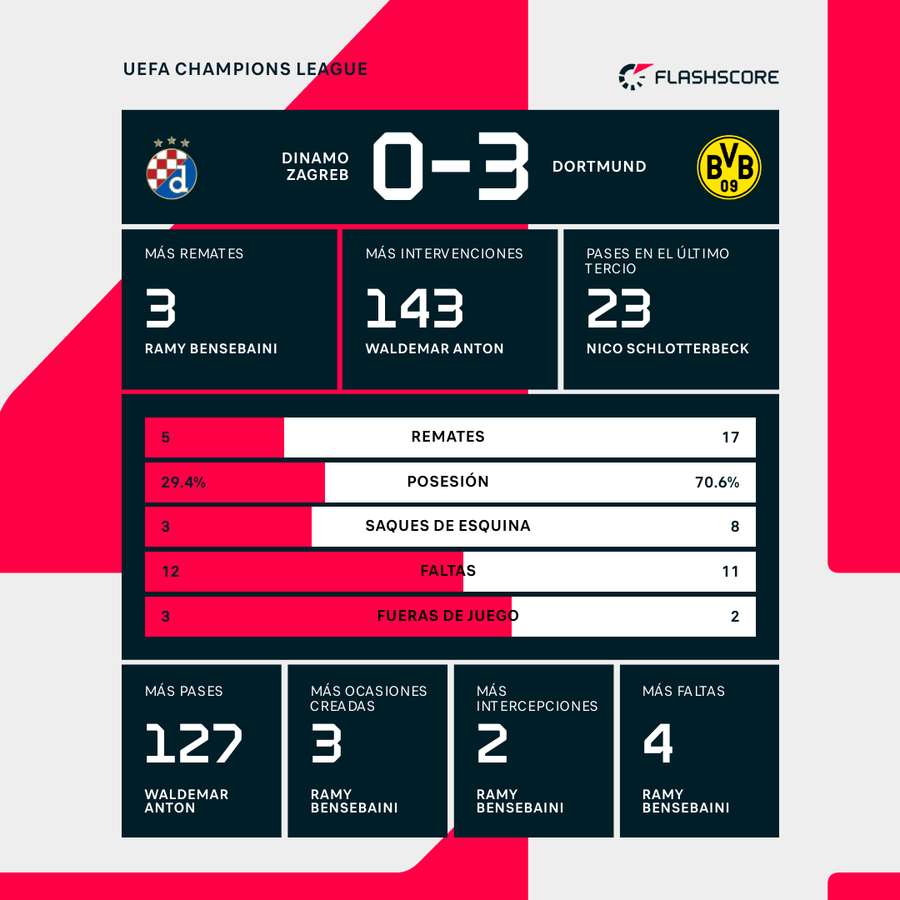 Estadísticas del partido Estadísticas del partido