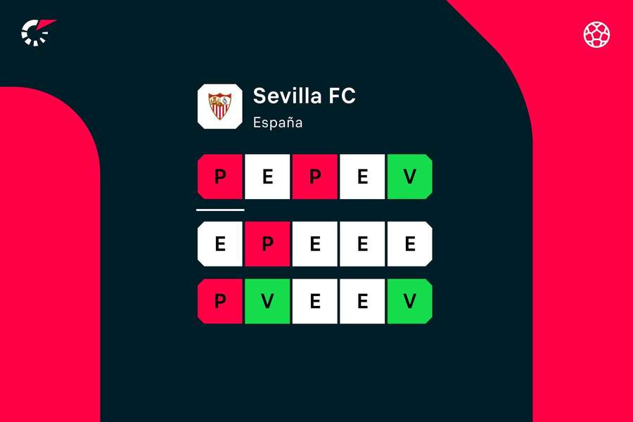 La mala racha del Sevilla.