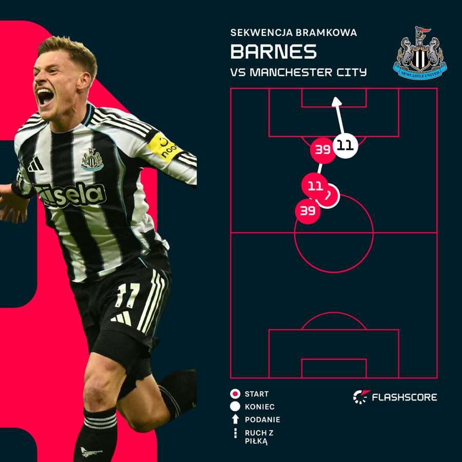 Sekwencja przy pierwszej bramce Barnesa