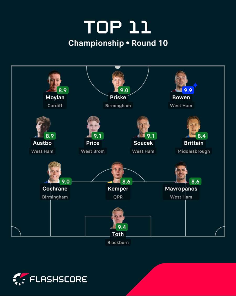 Championship Team of the Week