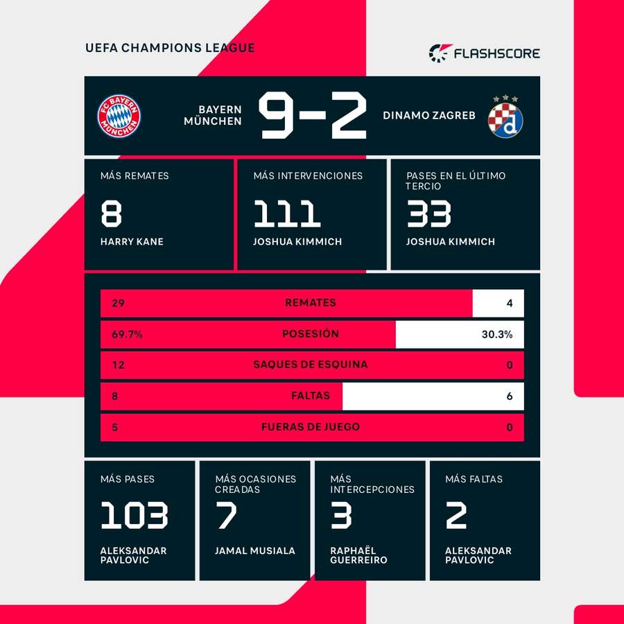 Estadísticas del Bayern-Dinamo Zagreb