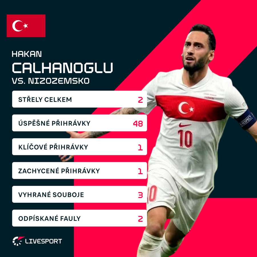 Hakan Calhanoglu vs. Nizozemsko.