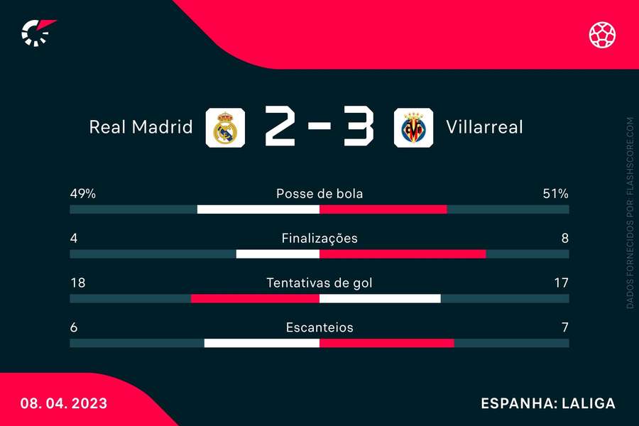 As estatísticas da vitória do Villarreal sobre o Real Madrid
