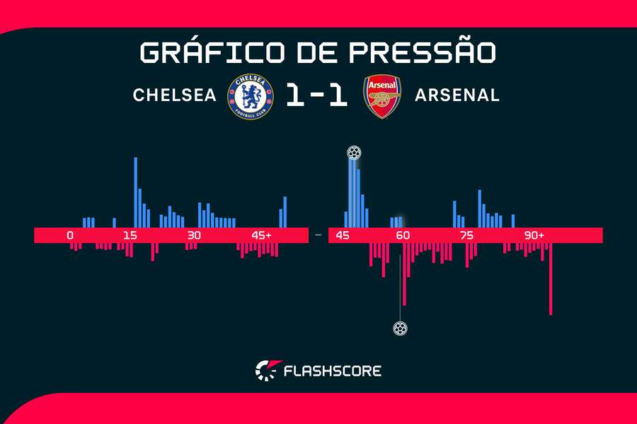 Gráfico de pressão da partida