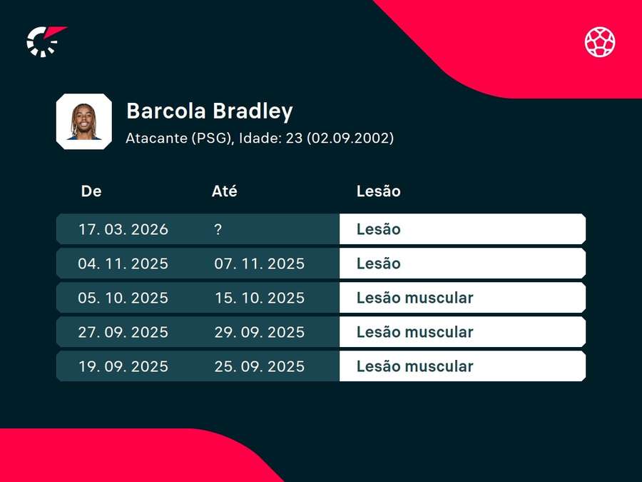 Histórico de lesões de Barcola