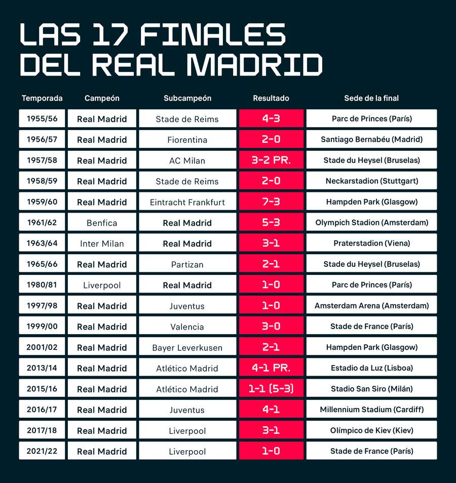 Cele 17 finale de Liga Campionilor ale lui Real Madrid.