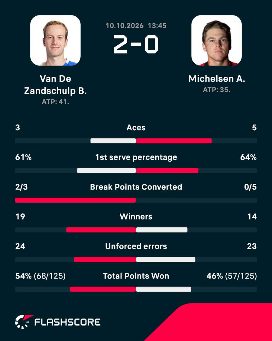 Key match stats Key match stats