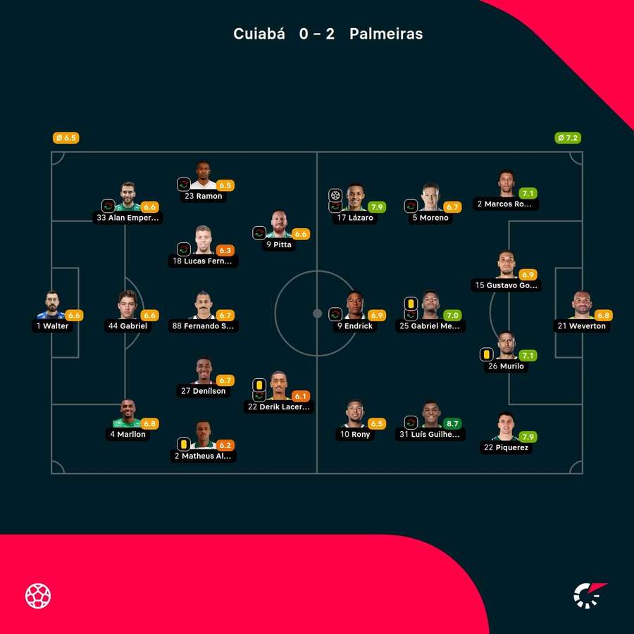 As notas dos jogadores titulares de Cuiabá e Palmeiras na partida