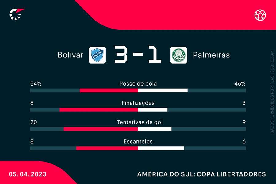 As estatísticas de Bolívar 3x1 Palmeiras