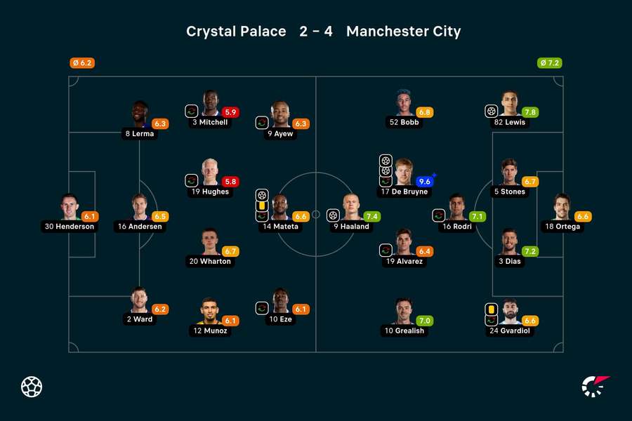 Ratings Crystal Palace-Manchester City