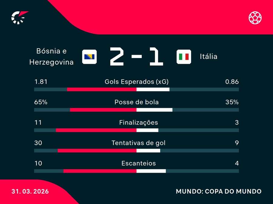 A vitória nos pênaltis acrescenta um gol para a Bósnia A vitória nos pênaltis acrescenta um gol para a Bósnia