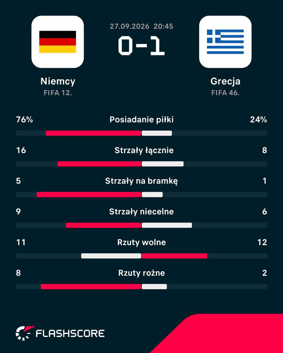 Statystyki meczu Niemcy - Grecja