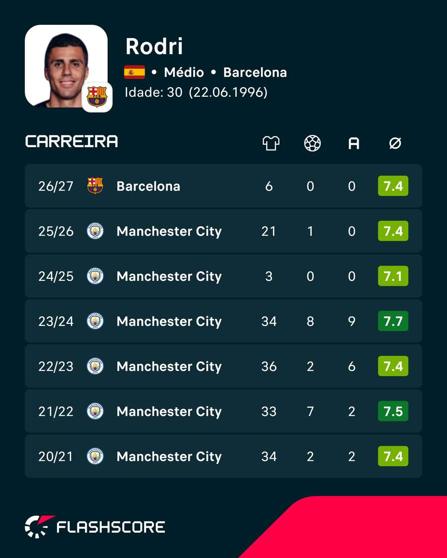 Os números de Rodri Os números de Rodri