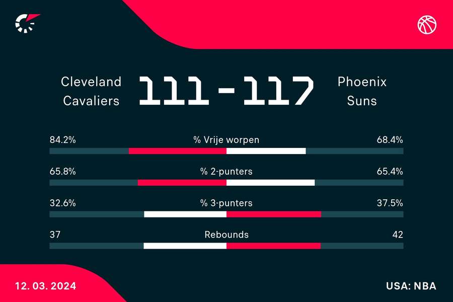 Statistieken Cavaliers - Suns