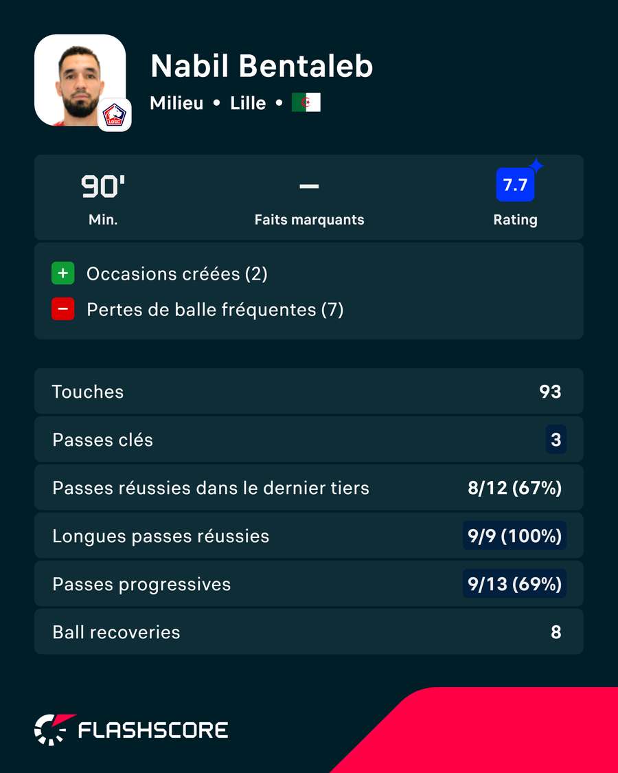 Les principales statistiques de Nabil Bentaleb