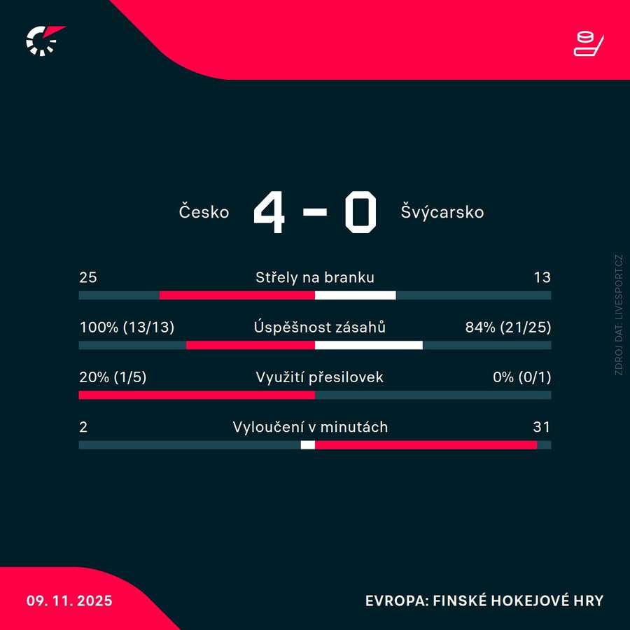 Statistiky utkání. Statistiky utkání.