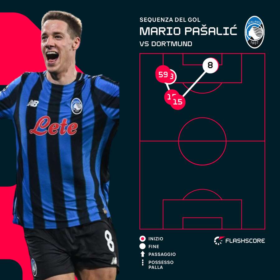 La sequenza del gol del 3-0