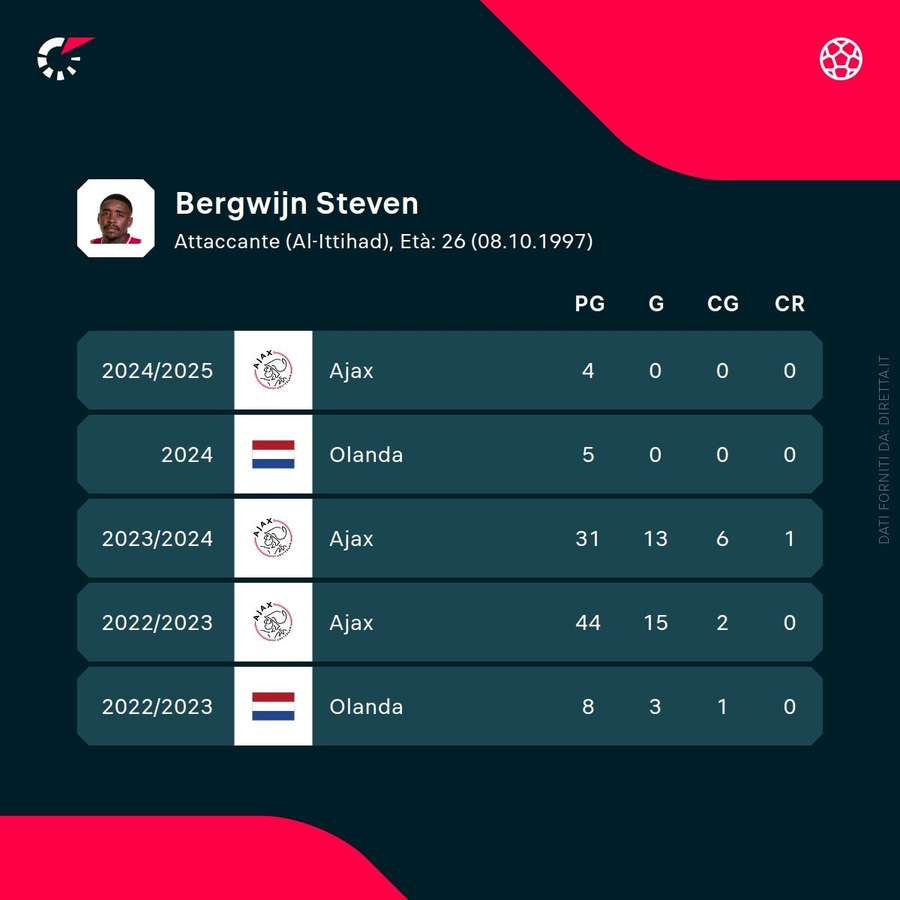 Le statistiche di Bergwijn