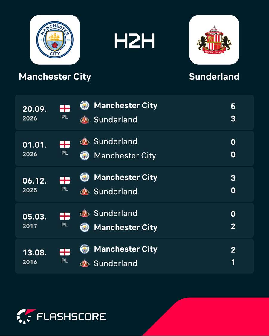 Man City vs Sunderland - Recent head-to-head results (includes Sunday's scoreline) Man City vs Sunderland - Recent head-to-head results (includes Sunday's scoreline)