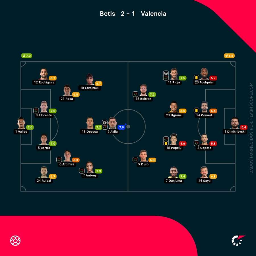 Notas finais dos jogadores Notas finais dos jogadores