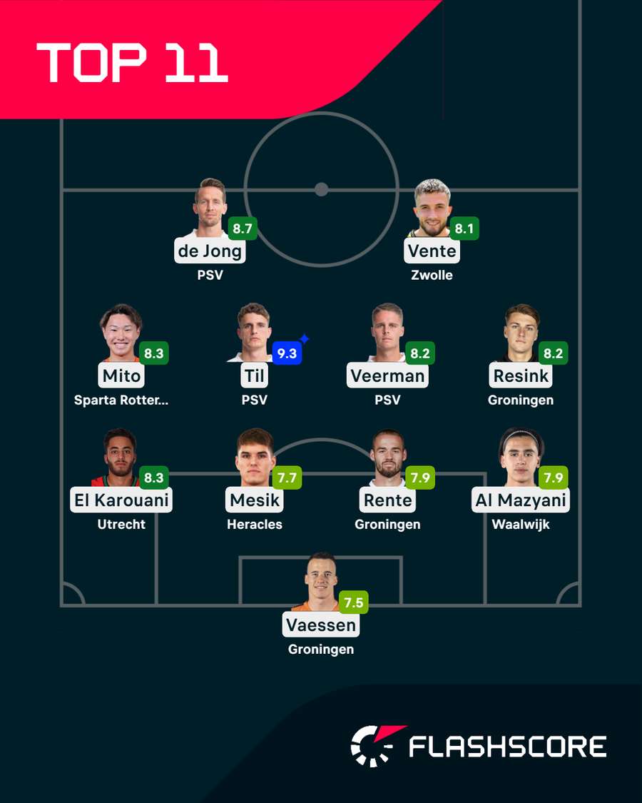 The eleven best performers from last weekend's Eredivisie games
