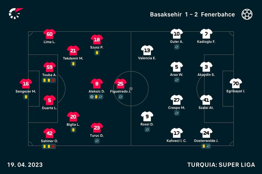 Os onzes de Basaksehir e Fenerbahçe