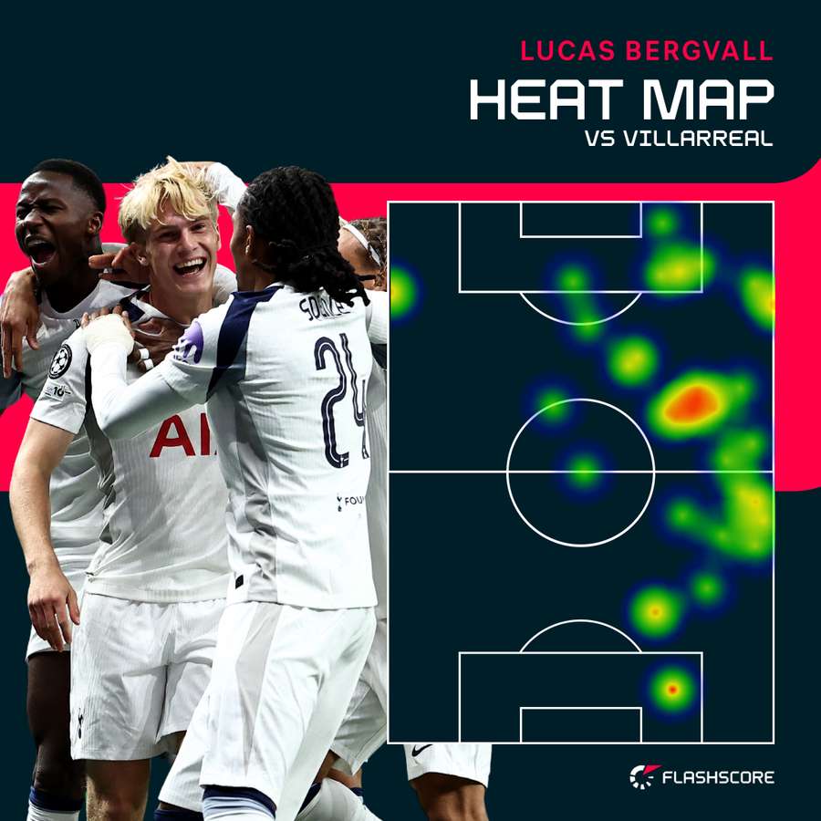 Lucas Bergvall starred for Tottenham