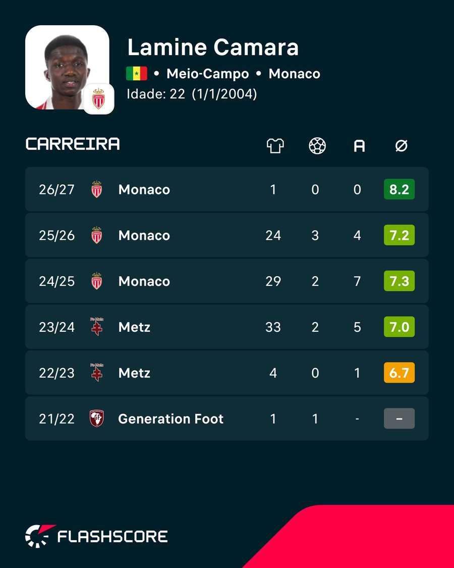 Os números de Lamine Camara Os números de Lamine Camara