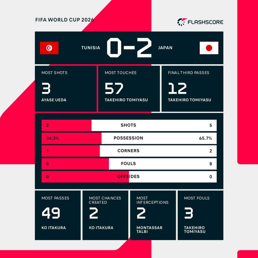First Half Stats