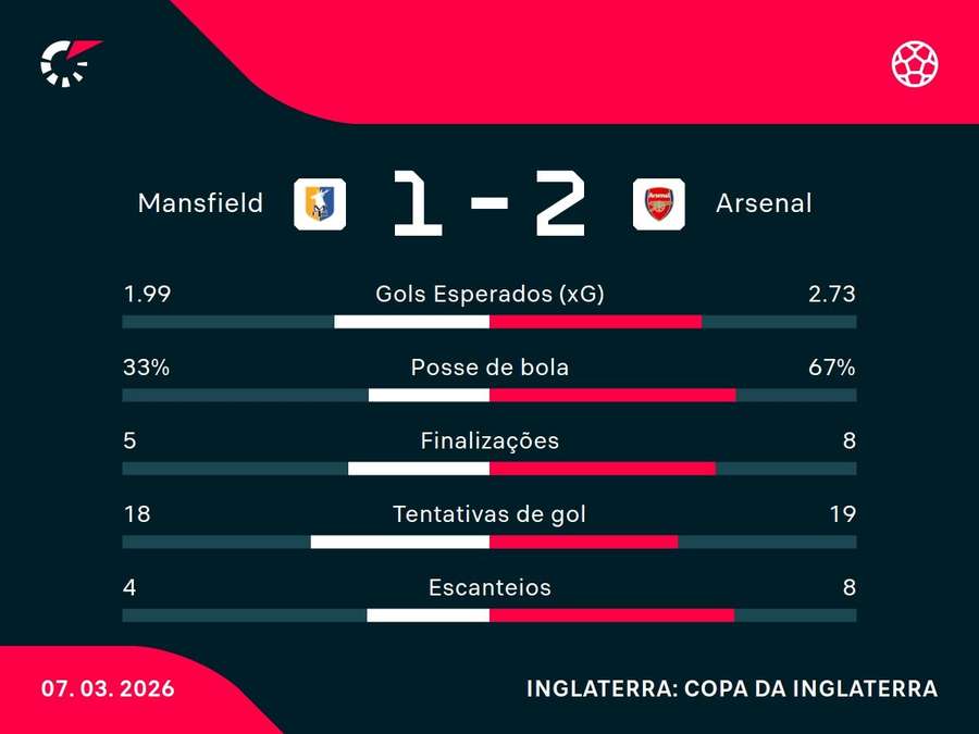 As estatísticas de Mansfield x Arsenal