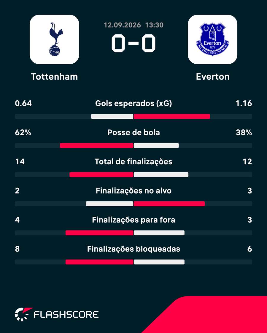 As estatísticas de Tottenham 0x0 Everton As estatísticas de Tottenham 0x0 Everton