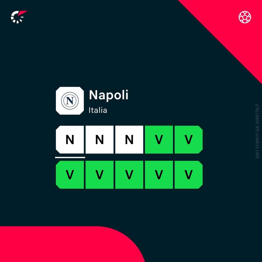 Il periodo di forma del Napoli