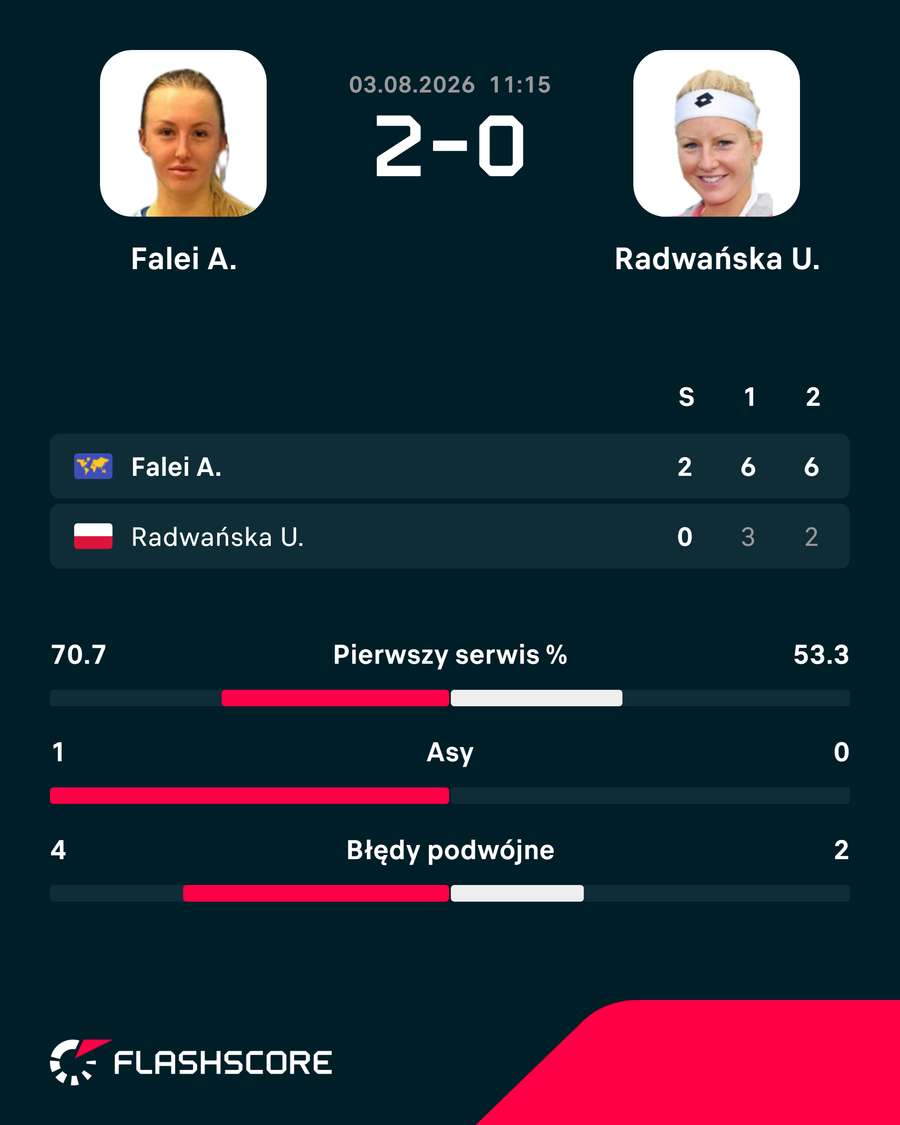 Statystyki meczu Falei – Radwańska Statystyki meczu Falei – Radwańska