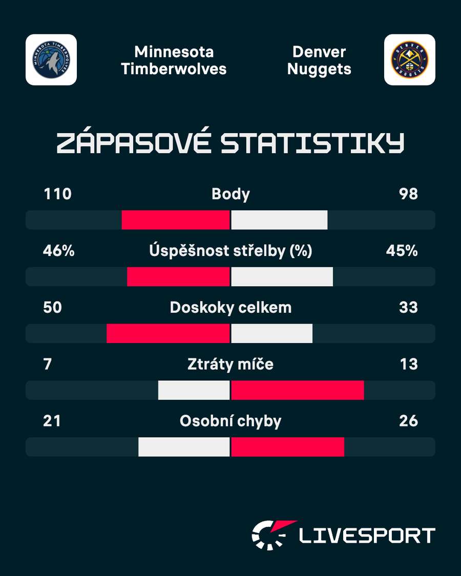 Statistiky zápasu.