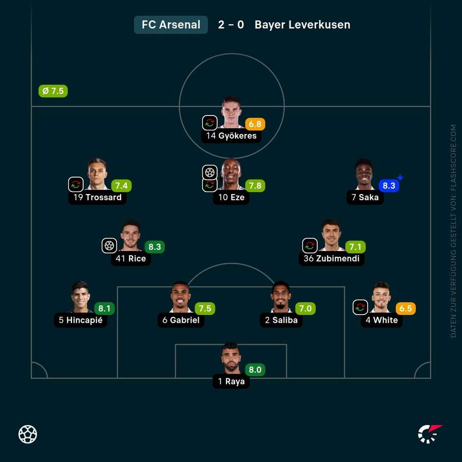 Spielernoten: FC Arsenal