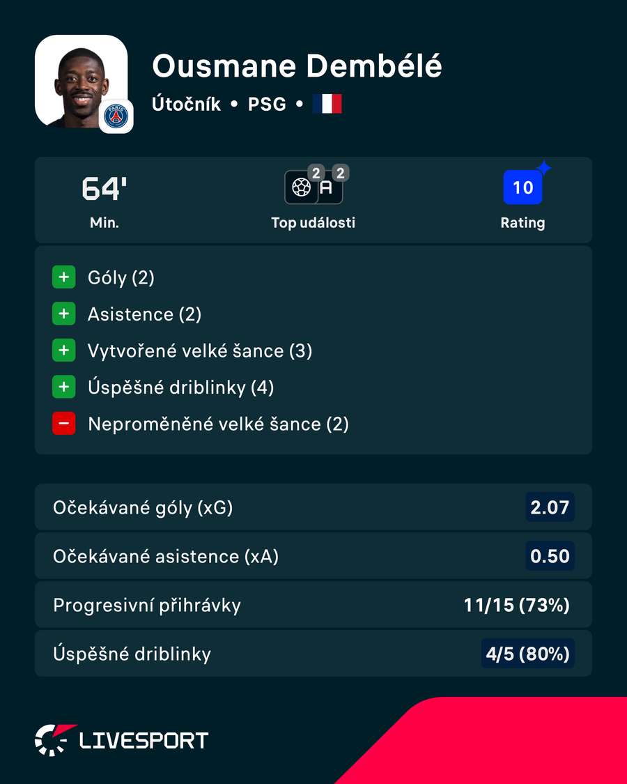 Statistiky Ousmana Dembélého proti Slovanu Statistiky Ousmana Dembélého proti Slovanu