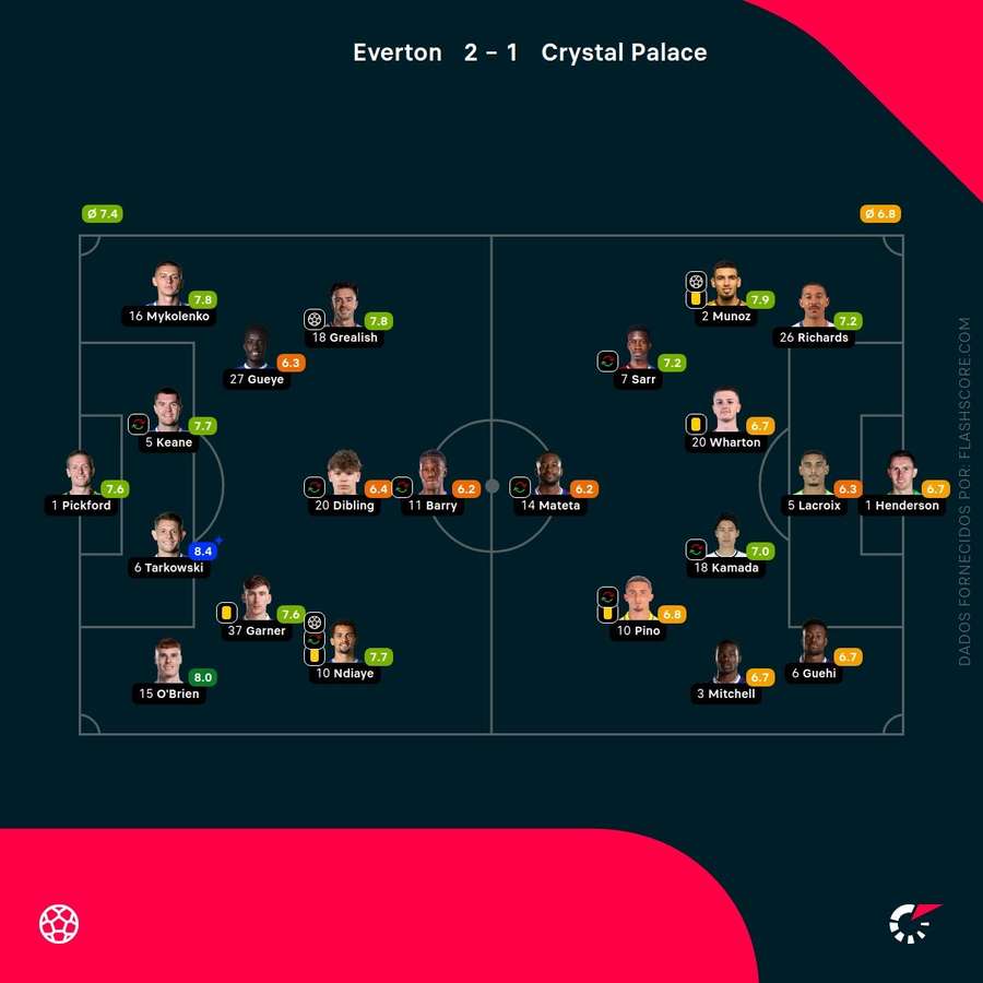 Pontuações dos jogadores