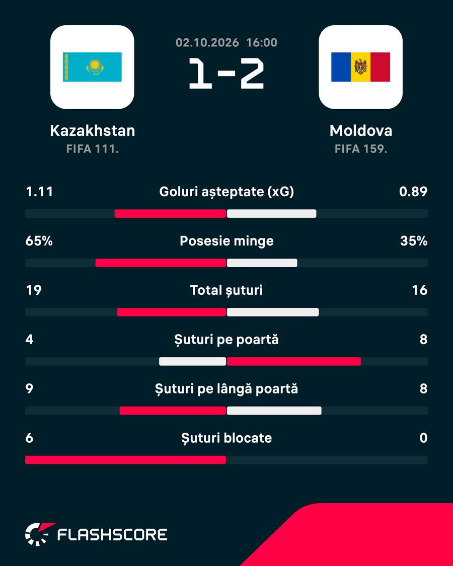 Statistici meci