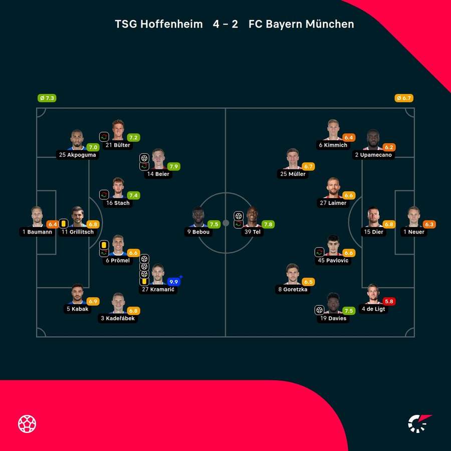 Noten: TSG Hoffenheim vs. Bayern München