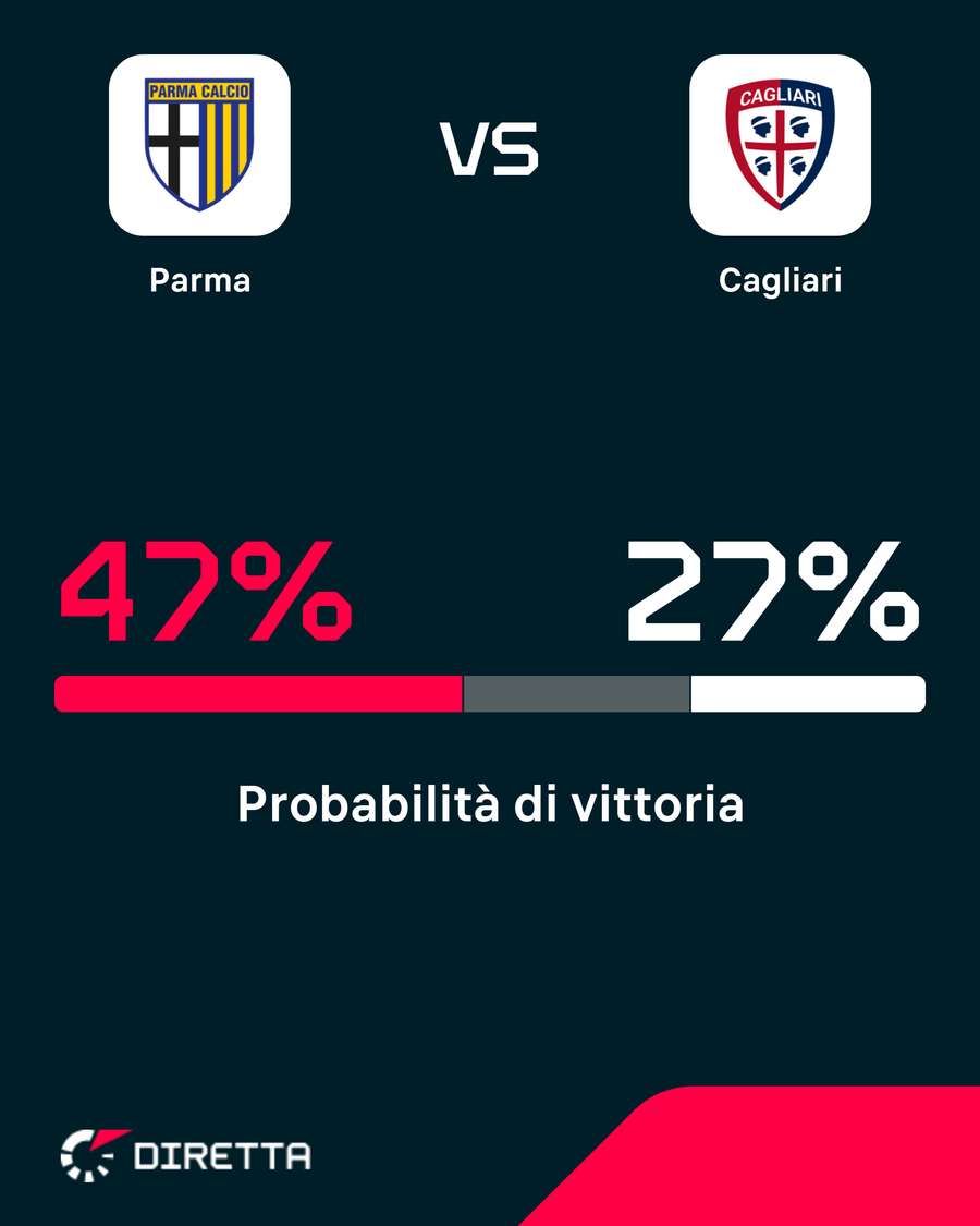 Probabilità di vittoria Probabilità di vittoria
