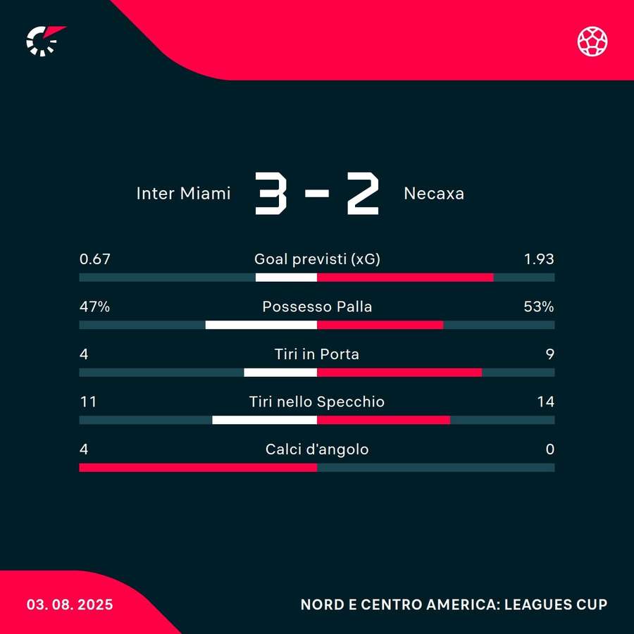 Le statistiche del match