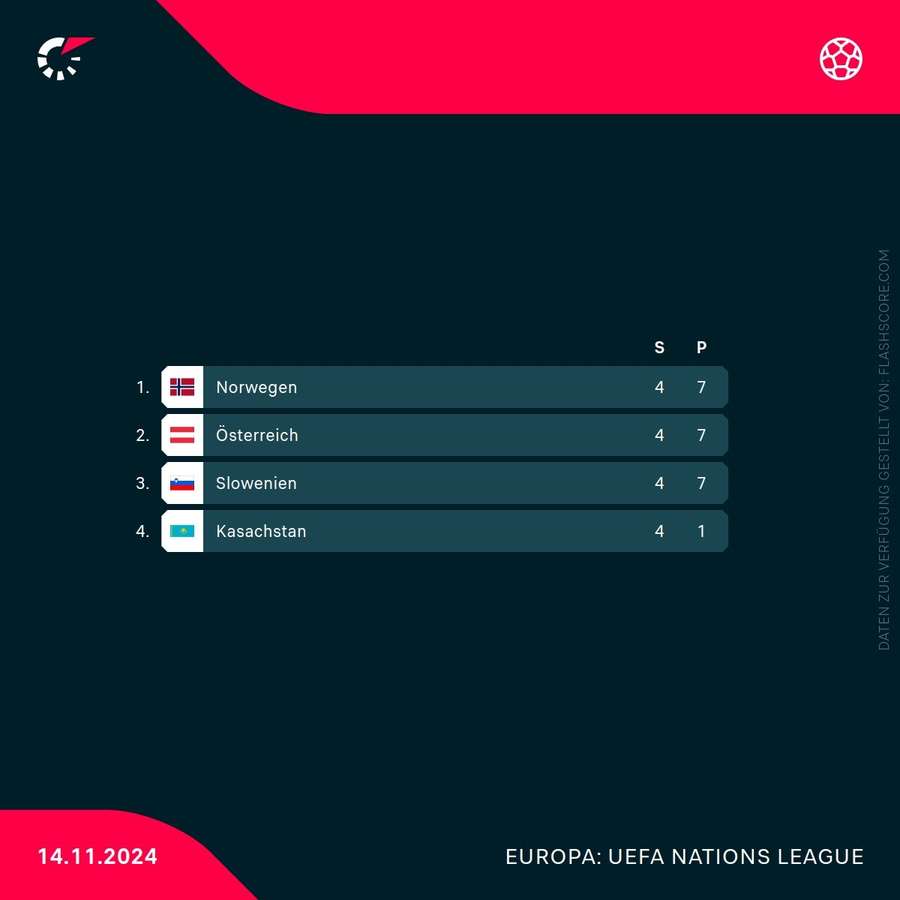 UEFA Nations League - Gruppe B3