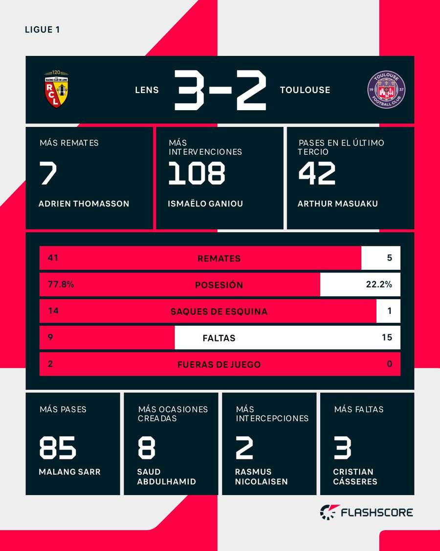 Estadísticas del Lens-Toulouse