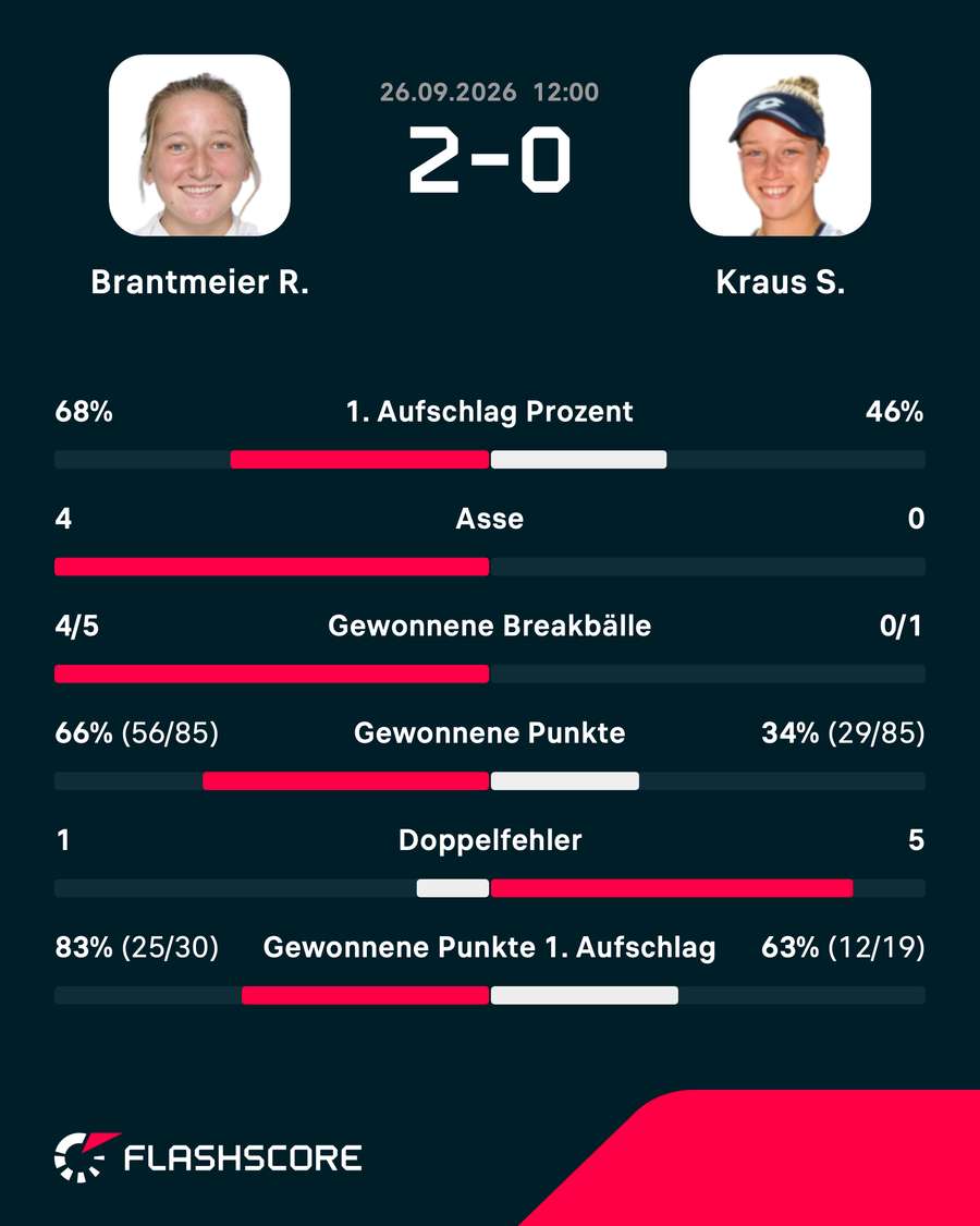 Match-Statistik: Kraus war klar unterlegen Match-Statistik: Kraus war klar unterlegen