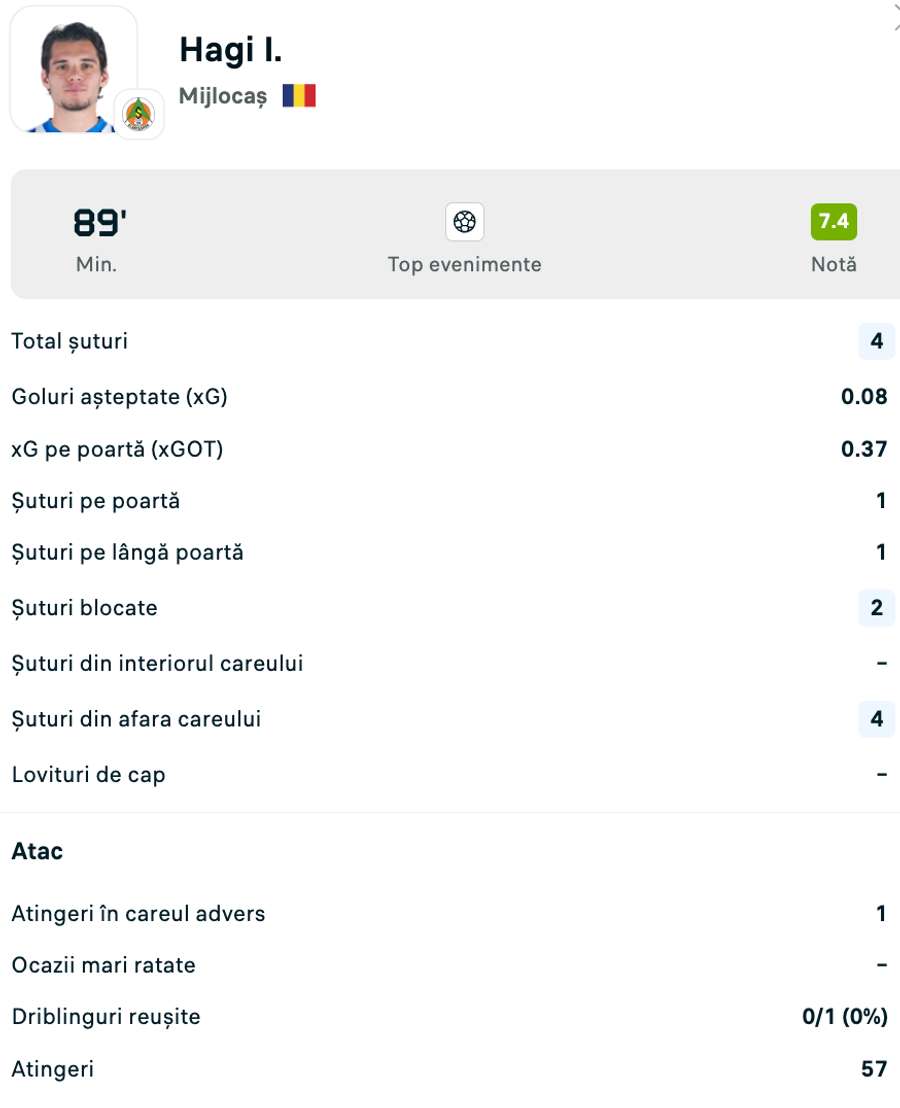 Statistici Ianis Hagi