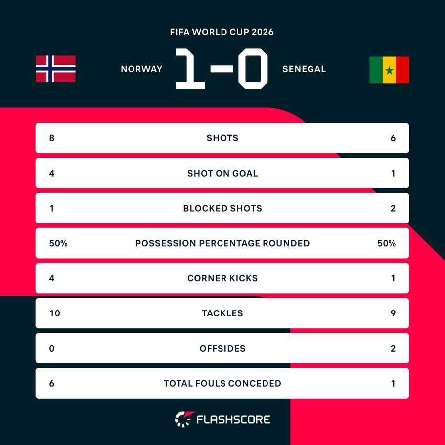 Half-time stats Half-time stats