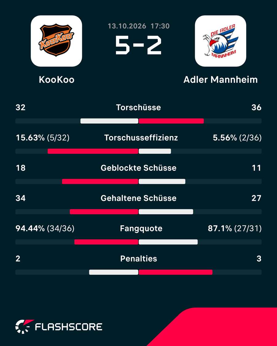 Stats: KooKoo vs. Adler